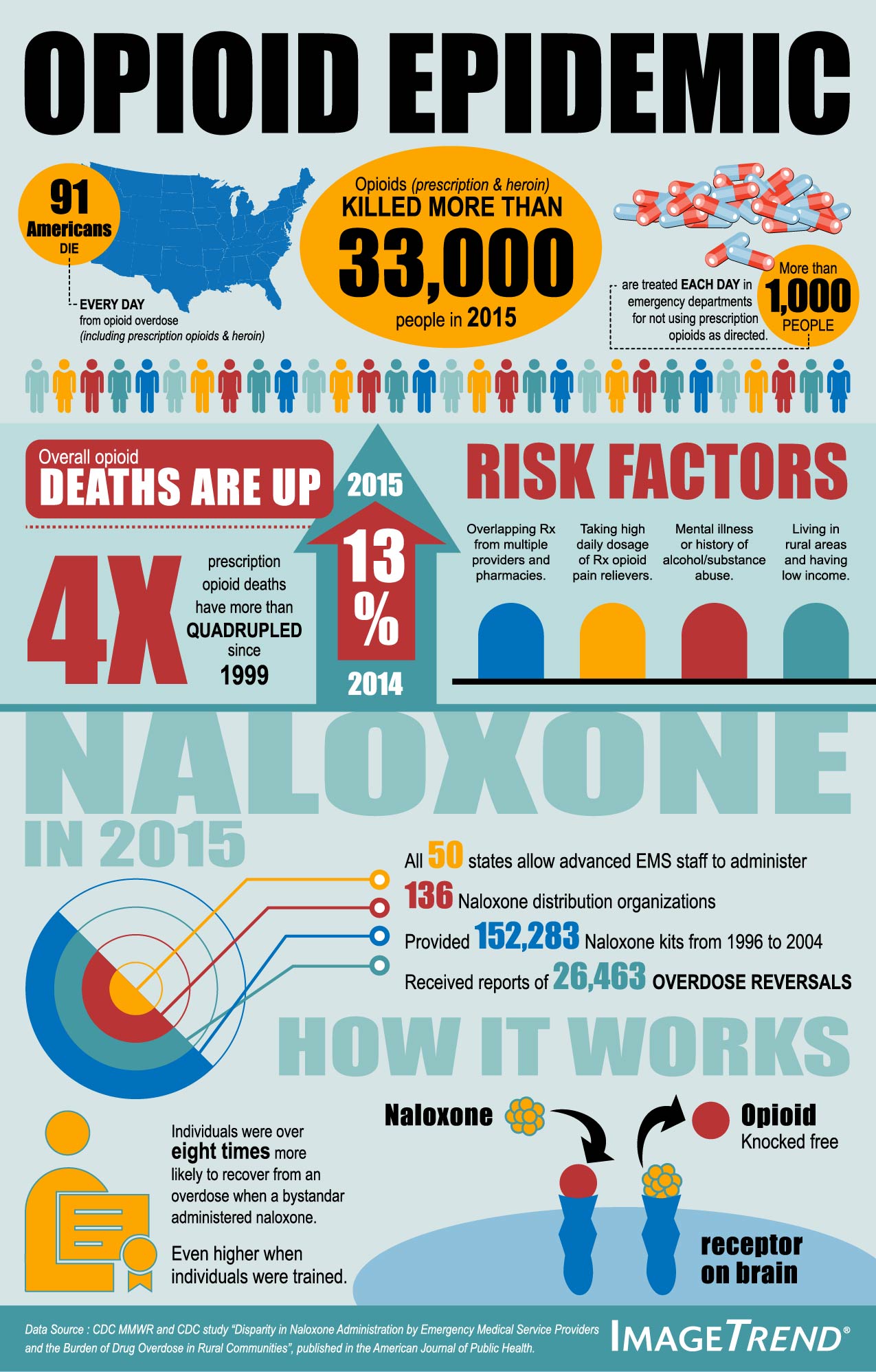 Beating the Opioid Epidemic by Tracking Opioid and Naloxone Usage ...